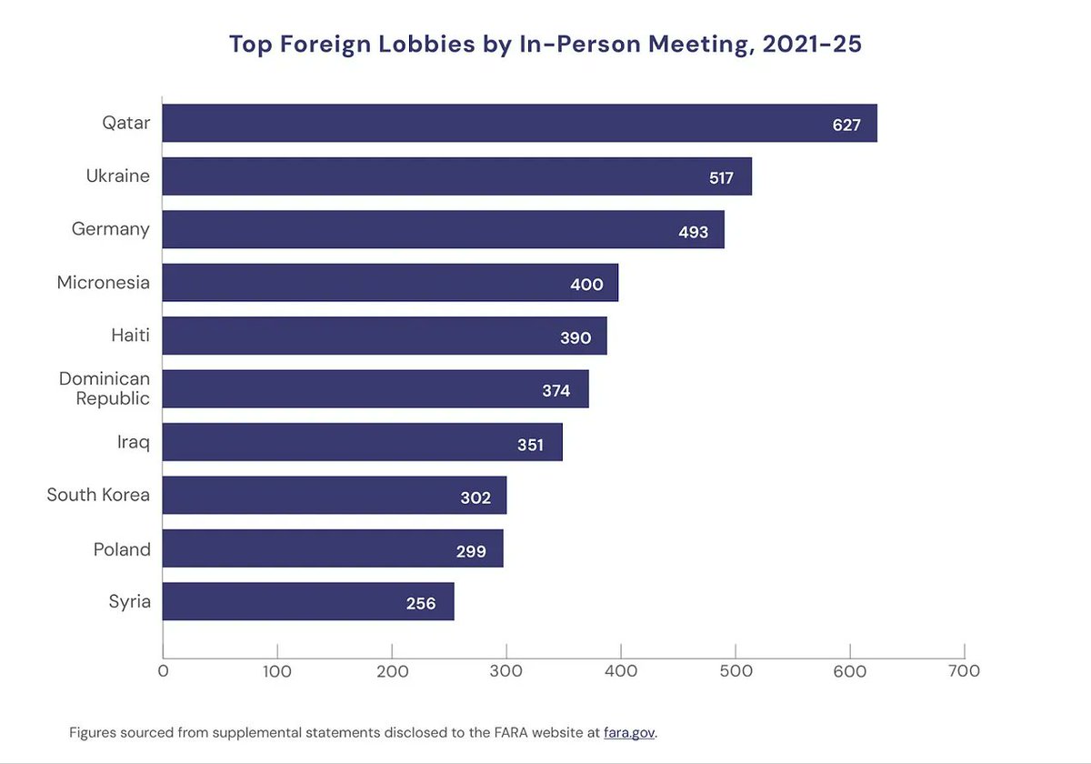 EFischberger's tweet image. Since 2016, Qatar has spent nearly $250M on 88 lobbying and PR firms, logging 627 in-person political meetings from 2021–25 — more than any other country.