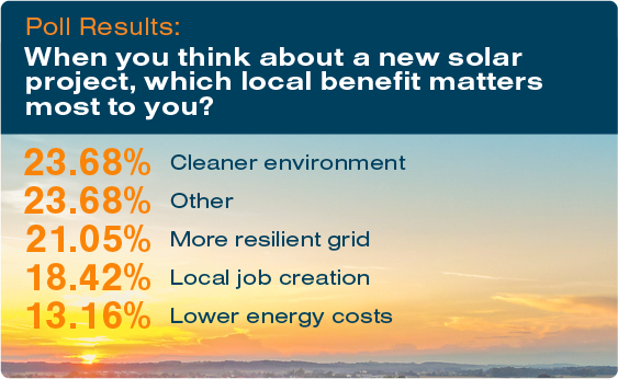 StandardSolar's tweet photo. 🗳️The benefits of solar are myriad, and the most recent @StandardSolar poll asked which ones are front of mind when it comes to solar deployment. Check out the results - and please do share thoughts below!

#StandardSolar #solarenergy #solarpoll https://t.co/9icLug5MQ1