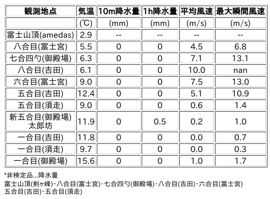 Image for the Tweet beginning: 10/11日 (土)  3:00
各登山道の気象観測情報じゃ。
イマフジWebsiteでは最新情報が見られるぞ。

🗻Website
 