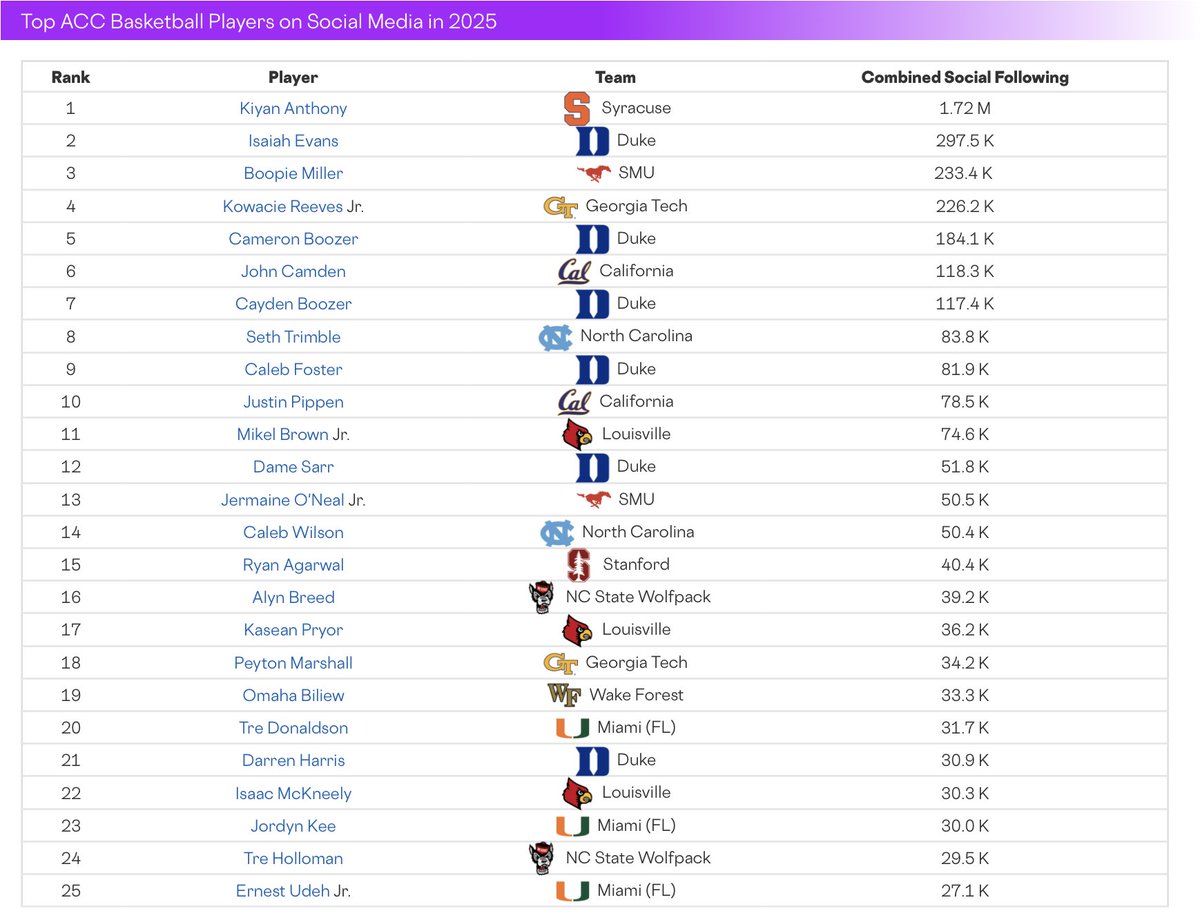 Who is making waves off the court in the ACC? 👀

<a href="/RotoWireCBB/">RotoWire🏀CBB</a> ranked the most followed ACC Basketball players by their combined following on TikTok, Instagram &amp; X!📱🏀

1⃣ - <a href="/kiyananthony/">Kiyan Anthony</a> - Syracuse (<a href="/Cuse_MBB/">Syracuse Men’s Basketball</a>) 
2⃣ - <a href="/IsaiahEvans26/">Isaiah Evans</a> - Duke (<a href="/DukeMBB/">Duke Men’s Basketball</a>) 
3⃣ - <a href="/boopiekmill/">BOOPIE</a> - SMU