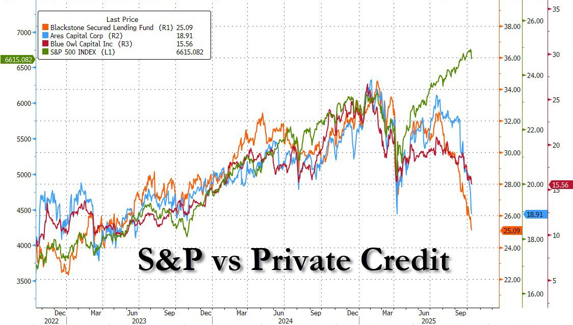 Line graph with y-axis labeled in dollars from 0 to 7000, x-axis showing dates from Jan 2022 to Oct 2024. Blue line represents Blue Owl Capital Inc, orange line Blackstone Last (PRI), red line Ares Management. Title at bottom reads S&P vs Private Credit. S&P line in black at bottom.