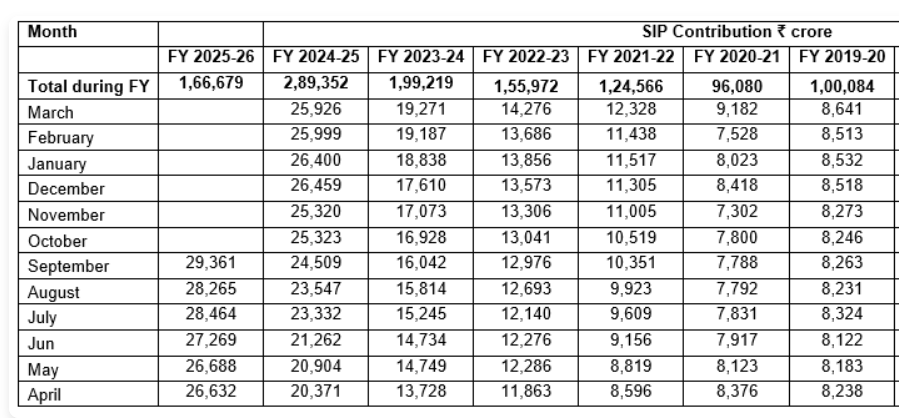 aoiventures's tweet image. 📈 SIP inflows hit ₹29,361 crore in September 2025

👉🏻 Marks one of the strongest monthly inflows on record
👉🏻 FY26 YTD SIP collections: ₹1.67 lakh crore so far
👉🏻 Reflects sustained retail participation despite market volatility
#SIP #MutualFunds #Investing #WealthCreation…