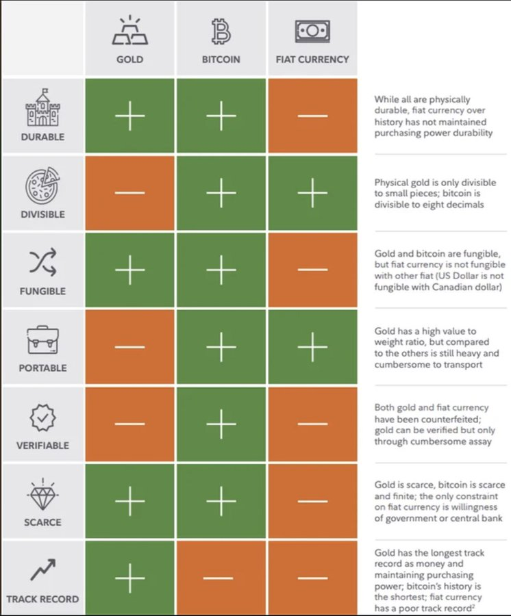 TFTC21's tweet photo. This Fidelity chart says it all: #Bitcoin beats gold and fiat on every front. https://t.co/wo3cNF9zuO