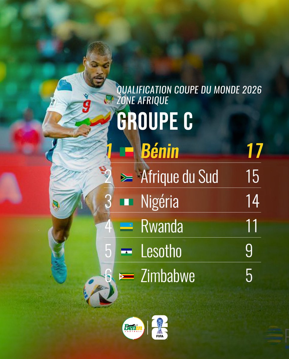 FootballBenin's tweet photo. Jetons un œil au classement actualisé du 𝗚𝗿𝗼𝘂𝗽𝗲 𝗖 après la 9ème journée des 𝗤𝘂𝗮𝗹𝗶𝗳𝗶𝗰𝗮𝘁𝗶𝗼𝗻𝘀 𝗖𝗼𝘂𝗽𝗲 𝗱𝘂 𝗠𝗼𝗻𝗱𝗲 𝟮𝟬𝟮𝟲.
Encore 1 match à assurer pour valider notre ticket pour la 𝗖𝗼𝘂𝗽𝗲 𝗱𝘂 𝗠𝗼𝗻𝗱𝗲 ! ⚔️
#WCQ2026 #AllezLesGuépards 🐆🇧🇯 https://t.co/SWUPZPb4uN