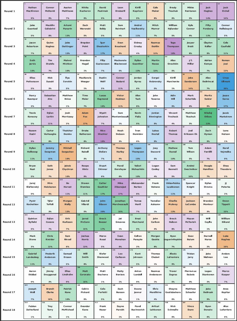 PuckOracle's tweet image. Draft Board visualization of BPC exposures for this season. Who is going to burn me?