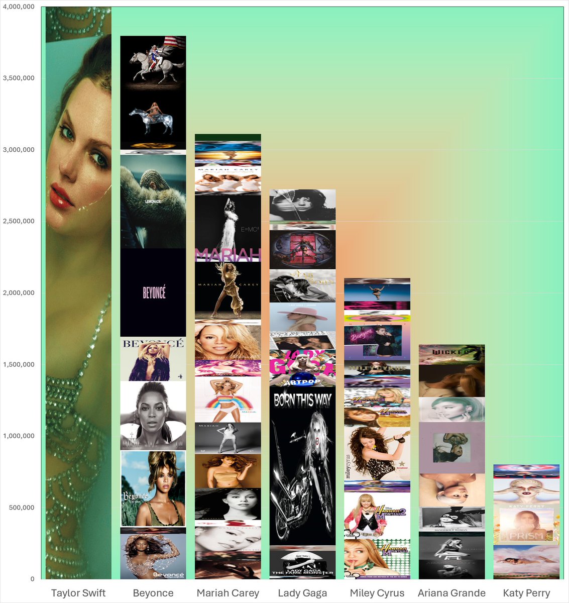 With "The Life of a Showgirl" by Taylor Swift estimated to have sold 4M units first week in the US alone, here is a comparison to the total career first week sales of Beyonce, Mariah Carey, Lady Gaga, Miley Cyrus, Ariana Grande, and Katy Perry.