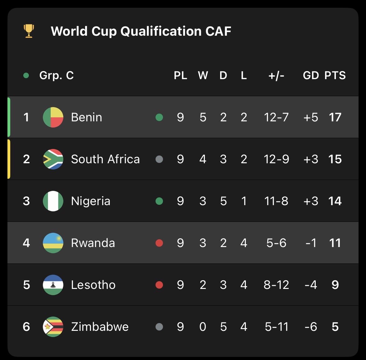 thomasmlambo's tweet image. Group C: Permutations Match Day 10

On the final match day, Benin will qualify for the world cup should they win against Nigeria.

Benin could qualify with a draw should South Africa fail to win against Rwanda.

South Africa will qualify for the World Cup should they defeat…