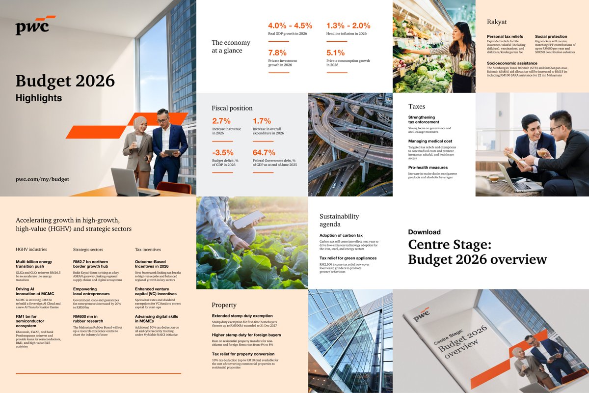 Explore key measures from #Budget2026—economy, tax and investments, digital and sustainability incentives, and aid for the rakyat—all in a single read.

Download our Centre Stage publication on our microsite: pwc.to/46E6koc

#Belanjawan2026