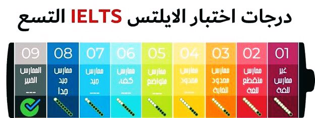 2040_PMI's tweet image. ما هي أنواع اختبار الايلتس IETLS
يوجد نوعان من اختبار الايلتس الأكاديمية والتدريب العام.يعدّ الاختبار الأكاديمي الاختبار المناسب للذين يرغبون بالدراسة في المستوى الأعلى من الثانوية في بلدٍ يتحدّث اللغة الإنجليزية أما اختبار الايلتس للتدريب العام فهو مخصص للخبرة المهنيه
#ايلتس