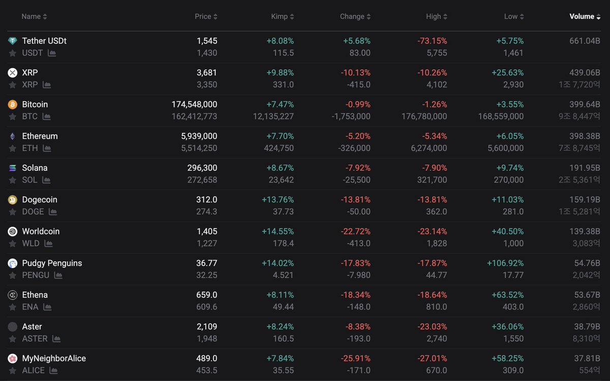 The Korea Kimchi premium is exploding.
Bitcoin on Bithumb is trading 7.47% higher than on Binance.
Insane.