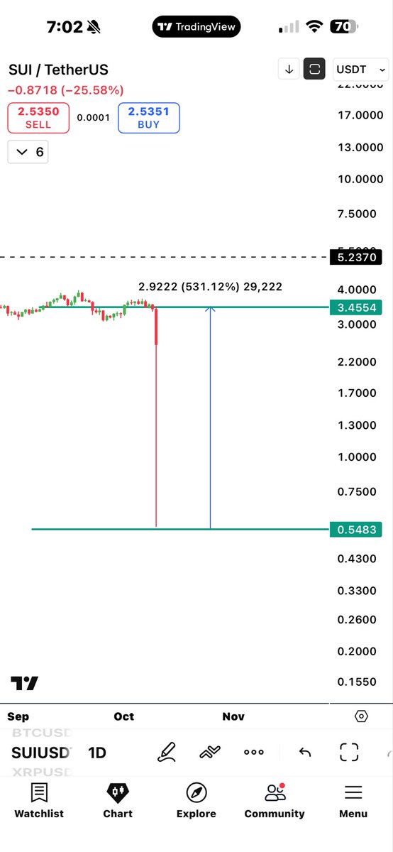 CelalKucuker's tweet image. Tarih: 10 Ekim 2025

Tarihe not olsun. 

SUI bugün %500 derinliğe iğne attı yani tam 5x’lik bir hareket yaptı.

Bu tamamen klasik bir likidite boşaltımı, hatta borsa kaynaklı bir “flash crash”

Yatırımcıyla hiçbir ilgisi yok.

Çünkü o kadar büyük satış yapacak bir altcoin…