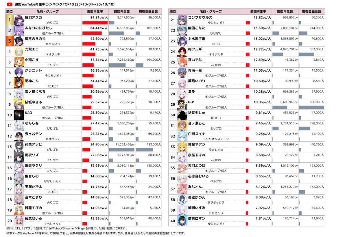 📈週間VTuber再生率ランキング YouTube再生率TOP3 🥇 1位: 鷲羽アスカ ...