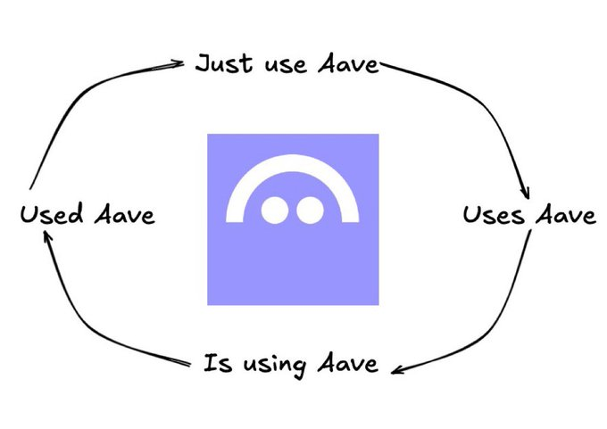 显示 Aave 清算事件处理情况的图表