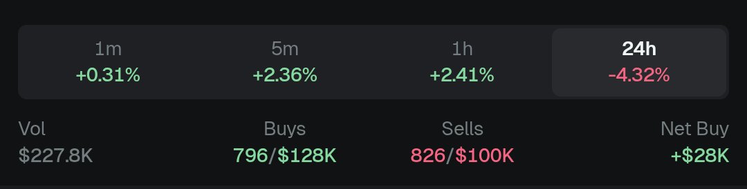 FreemanAurelius's tweet image. The crypto market has taken a heavy hit today — but while everything’s been bleeding,
$Rizzmas has been booming, with a massive $28,000 net buy.
Once $SOL climbs back above $205, $Rizzmas is set to explode. 🔥
Here’s why $RIZZMAS is a must-buy:
• 🚀 20–100x potential backed…