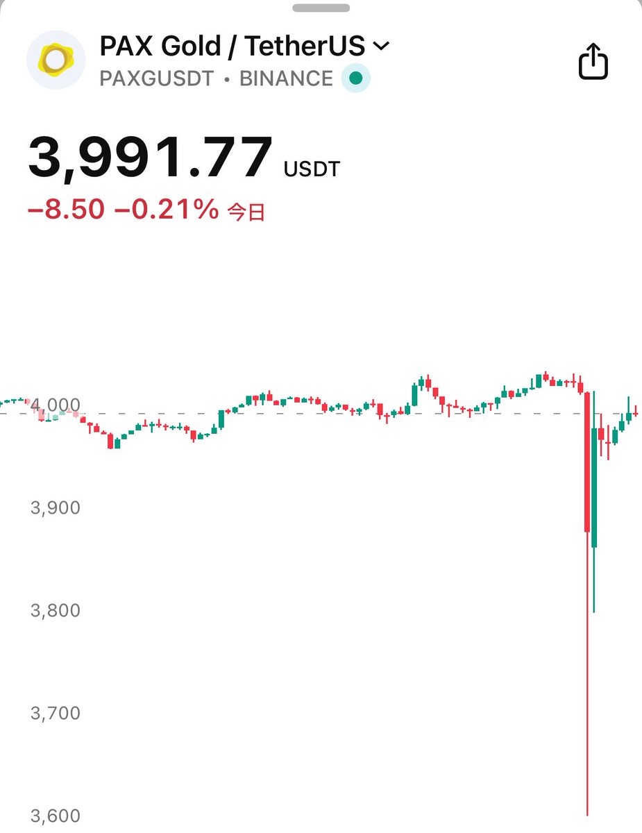 PAXG （ゴールドの価格に連動した仮想通貨）までクラッシュしてんの草