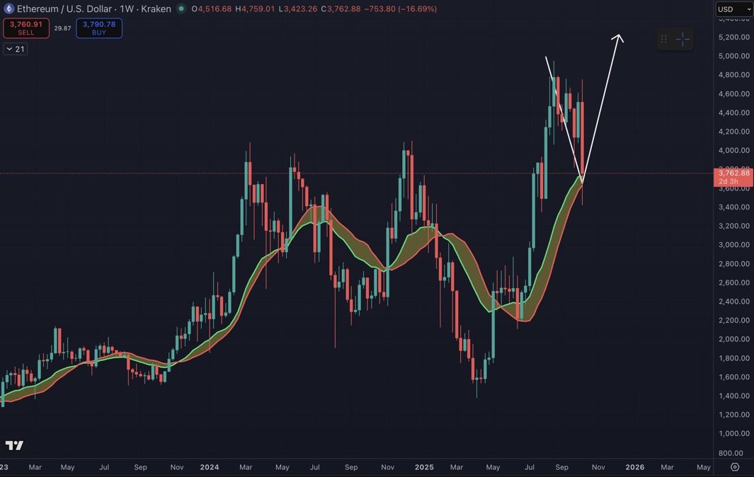 Techtee7's tweet image. $ETH just hit its bull market support band! 

ATHs inbound