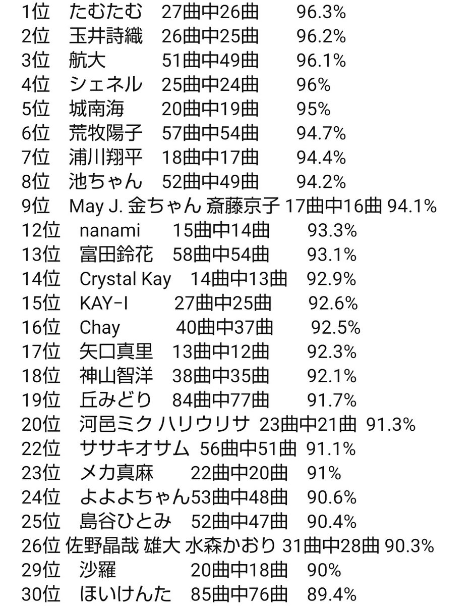 Oshiyyy_oniren's tweet image. 自分のtiktok見てる人なら分かると思いますが

よよよちゃんの〇〇集の他に成功率もまとめています。
今のトップ30
#千鳥の鬼レンチャン