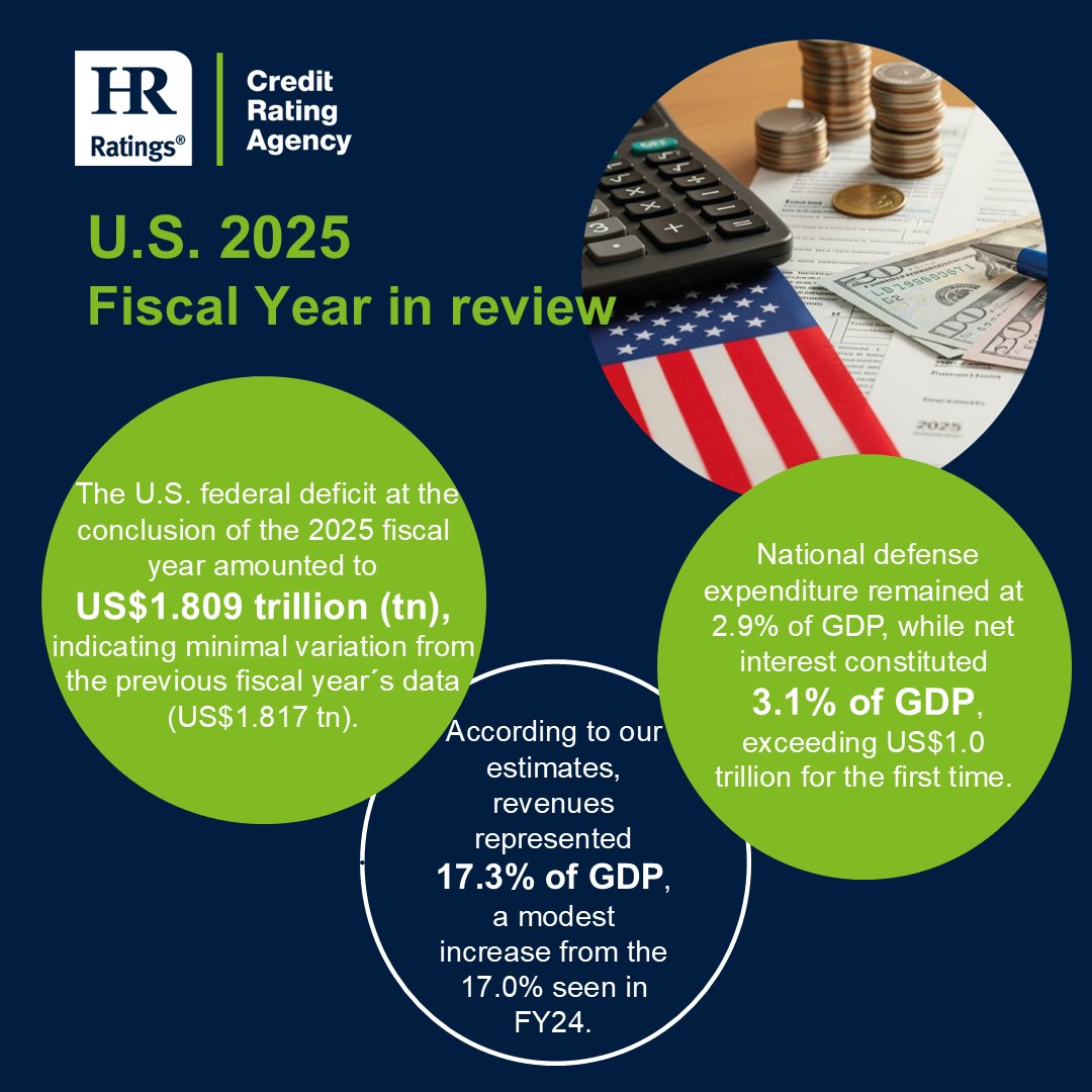 HRRATINGS_US's tweet photo. U.S. 2025 Fiscal Year in review  

The 2025 fiscal year showed a continued expansion of public debt, driven by high interest costs and elevated social spending amid a cooling economy.  

📊Read our full analysis here: https://t.co/ALZ5U8JClV
#HRRatings #USEconomy #Economy https://t.co/HUhQDd7s4J