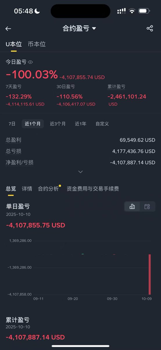 luoquecrypto's tweet image. 怎么都在晒赚钱的，难道没人亏钱吗？
川普小儿真是闹麻了
 $BNB $BTC $ETH $aster $hype