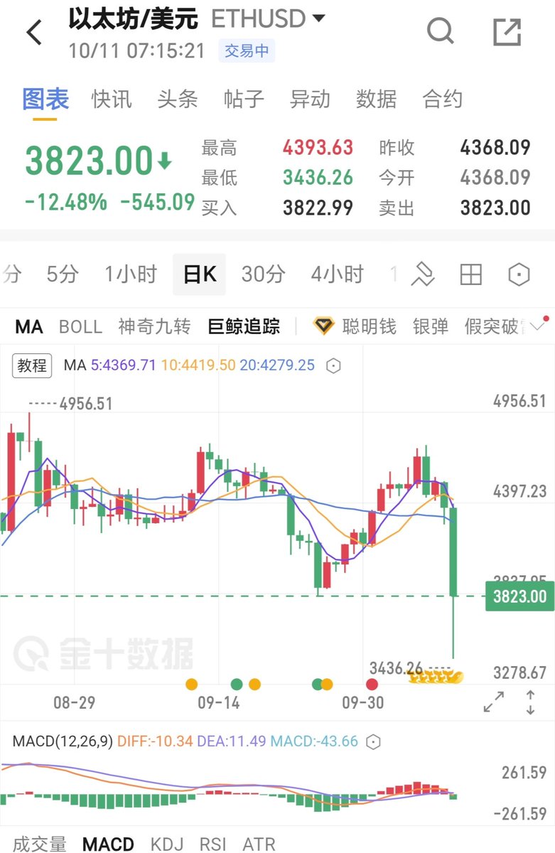 昨天的暴跌外加前几天meme币的转移支付，可以说很多散户与牛市告别了。只有牛市与更多的人无关，牛市才会更早的到来……
接下来几天一定还会震荡起伏，这让我更加坚定了年底大牛行情。