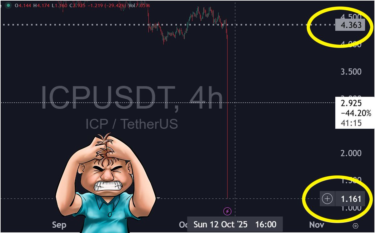 SamSamieReal's tweet image. When you realize all these CEXes have way less liquidity than they're supposed to have. Penny stocks vibes!
#ICP flashcrashed ~80% #CryptoNews #Decentralization