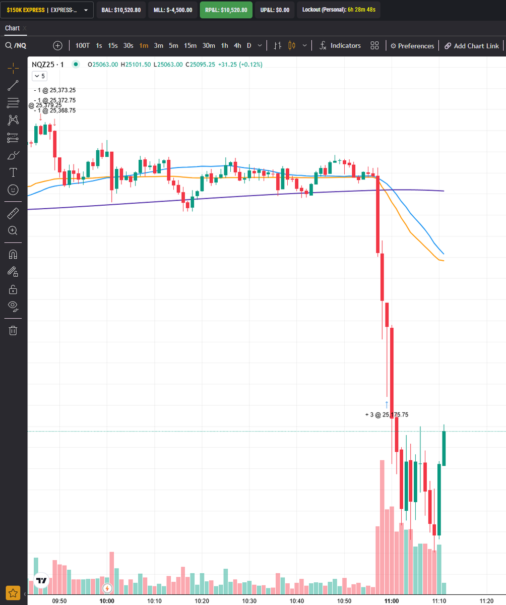 th2nd1's tweet photo. Crazy day today shorted at $25,371. Made $10k however NQ dropped 5%... Crazy! https://t.co/x2dtjZl6iP
