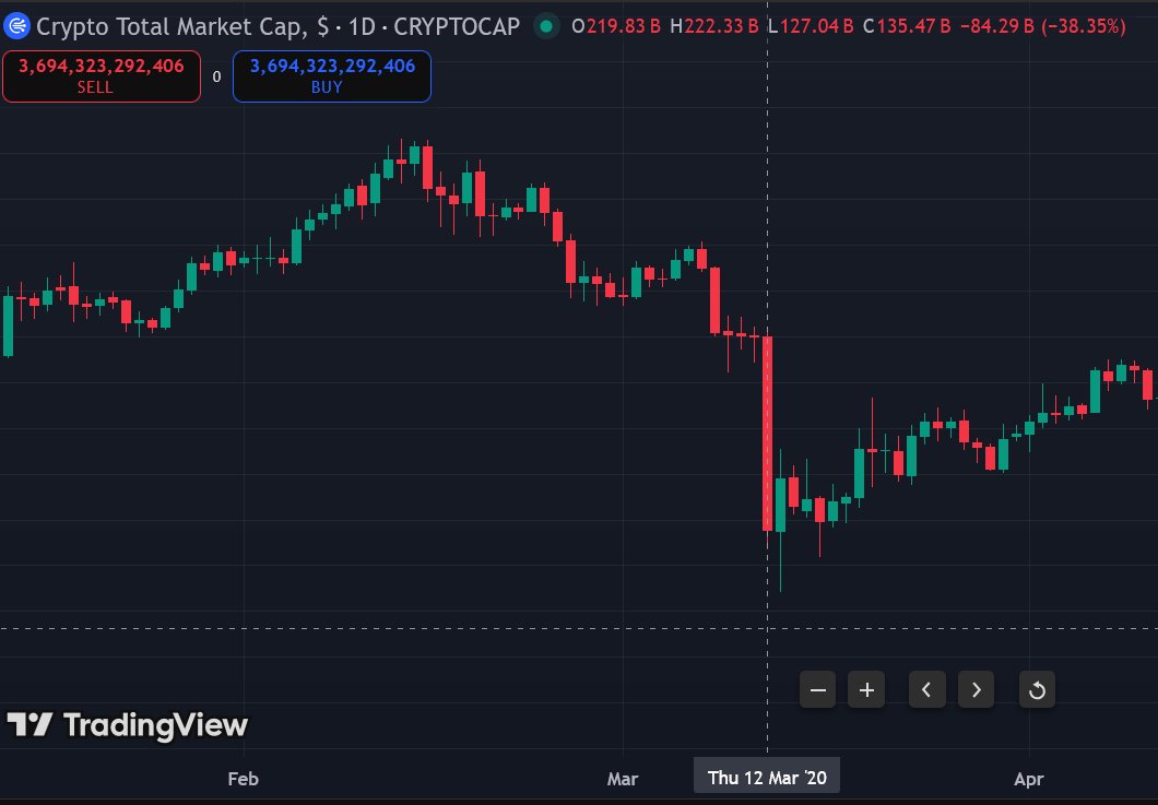 This decline rivals the decline in the Corona virus.

During the Corona crisis, the market lost about $84 billion in one day.

Today, the market lost more than $380 billion in hours.