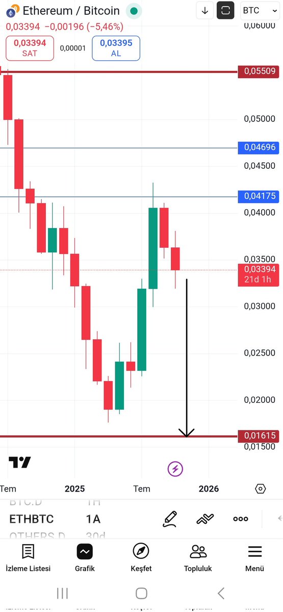 rakamvezaman's tweet photo. Aşağıda ETH/BTC ve Total 3 grafiklerini görebilirsiniz, dostlar.
Daha önce defalarca vurguladığım gibi, ETH/BTC paritesi 0,016 desteğine, Total 3 ise trend çizgisi desteğine temas etmeli.
Ayrıca BTC dominansı da o an ki güncel durumununa göre değerlendirip, bu iki grafikteki temas gerçekleştiğinde alımlarımızı yapacağız.
Panik yapmadan, sabırla beklemeye devam edeceğiz. Doğru an geldiğinde hep birlikte nasipse fırsatı değerlendireceğiz ve tarihi boğa sezonu için geri sayima geçeceğiz.