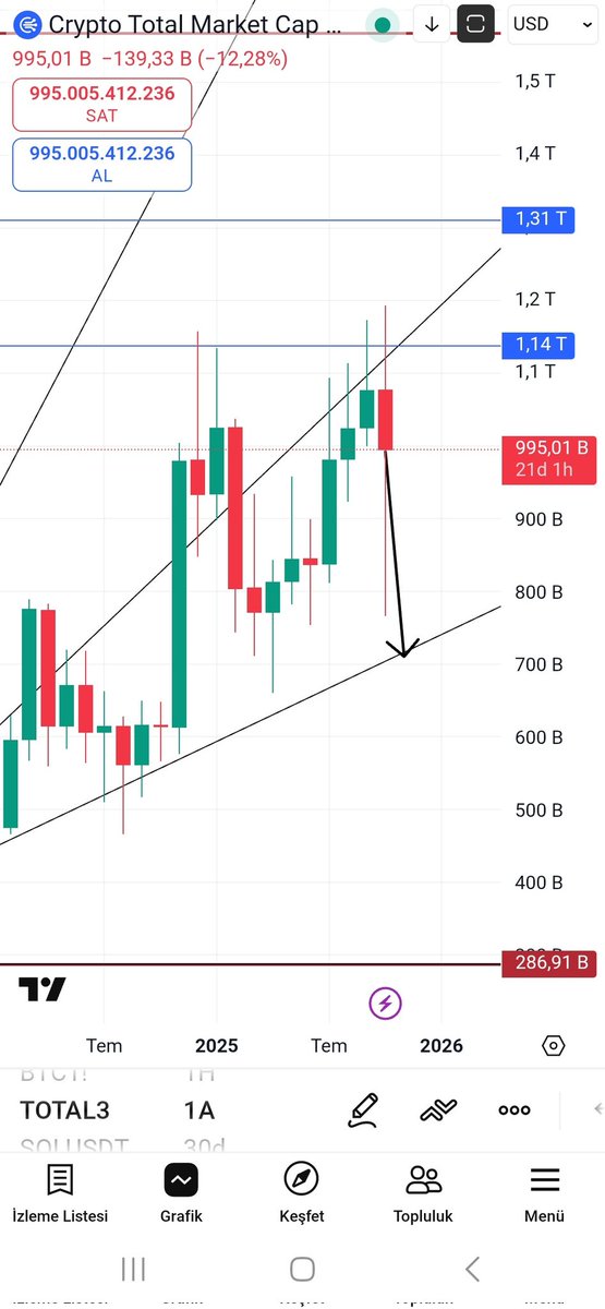 Aşağıda ETH/BTC ve Total 3 grafiklerini görebilirsiniz, dostlar.
Daha önce defalarca vurguladığım gibi, ETH/BTC paritesi 0,016 desteğine, Total 3 ise trend çizgisi desteğine temas etmeli.
Ayrıca BTC dominansı da o an ki güncel durumununa göre değerlendirip, bu iki grafikteki