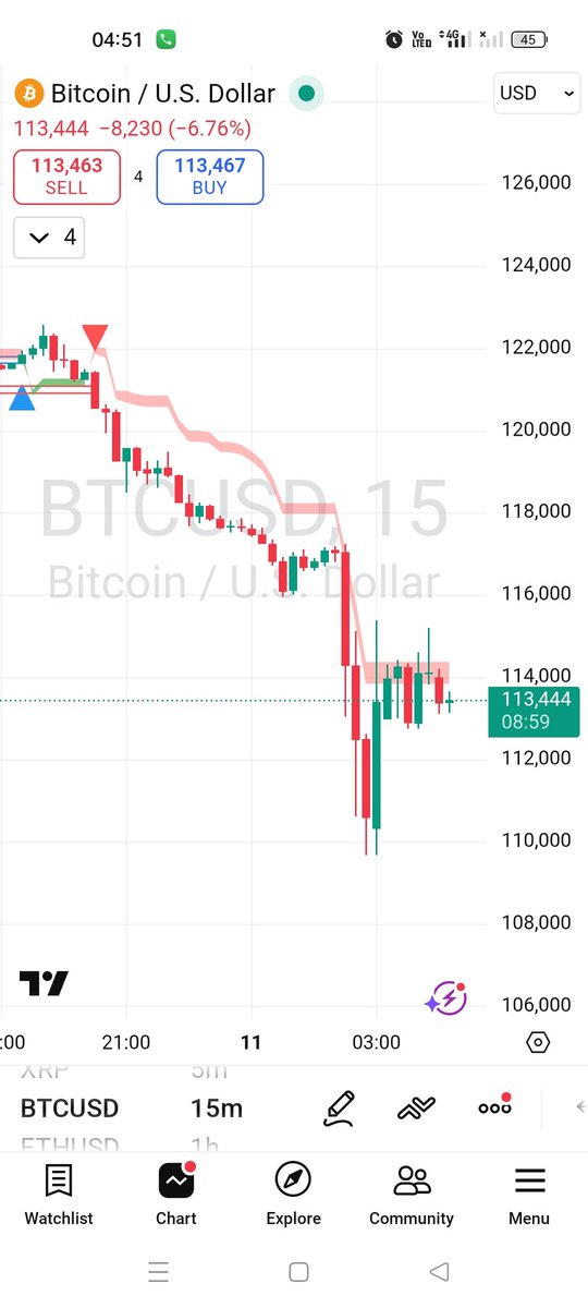 🚨 breaking New #Bitcoin down 7% from yesterday night ❣️❣️
#Crypto #BitcoinCrash #BTC