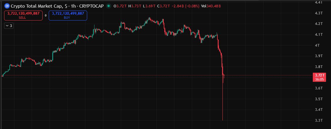 انهيار عملات كبيرة خلال ساعة واحد بنسبة وصلت ٨٠-٩٠ بالمية هي مش عملية تصحيح ، هي عملية انهيار كاملة السبب فيها بشكل اساسي ترامب ومصايبه اللي ما شفنا يوم خير كن لما شرف عالبيت الابيض، بالاضافة لتلاعب واضح ومفضوح من بعض صناع السوق الي كذلك دوما بيقومو بعمليات من هالنوع لمصالحهم