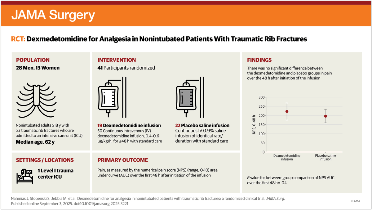 Dexmedetomidine does not appear to improve analgesia or reduce opioid requirements in non-intubated ICU patients with rib fractures and should not be routinely used in this setting. ja.ma/4nKIVsG