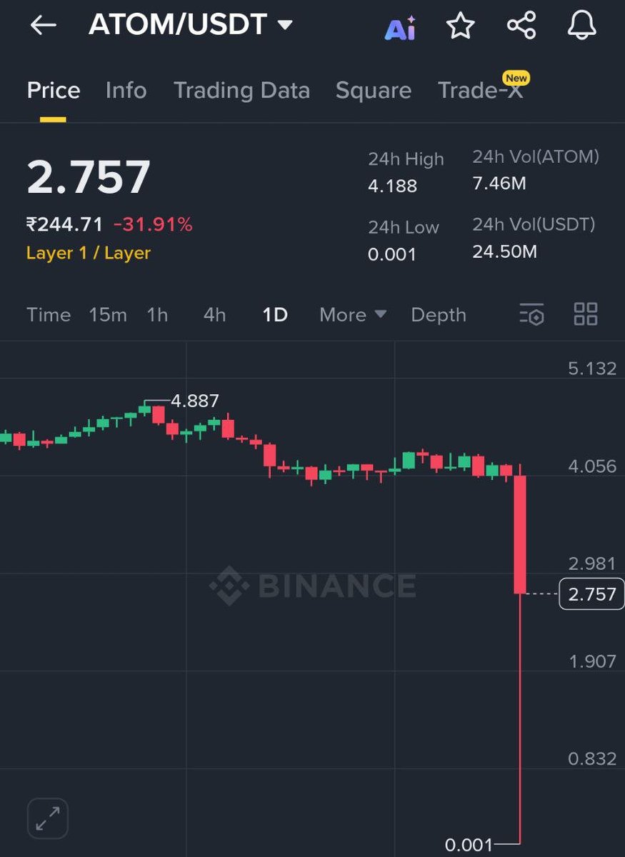Binance 上 ATOM/USDT 价格图，显示戏剧性故障下跌至 0.001