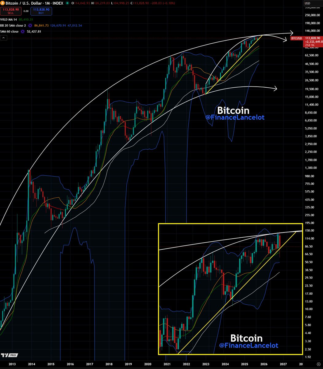 FinanceLancelot's tweet image. It would seem $BTC isn't a safe haven asset after all.