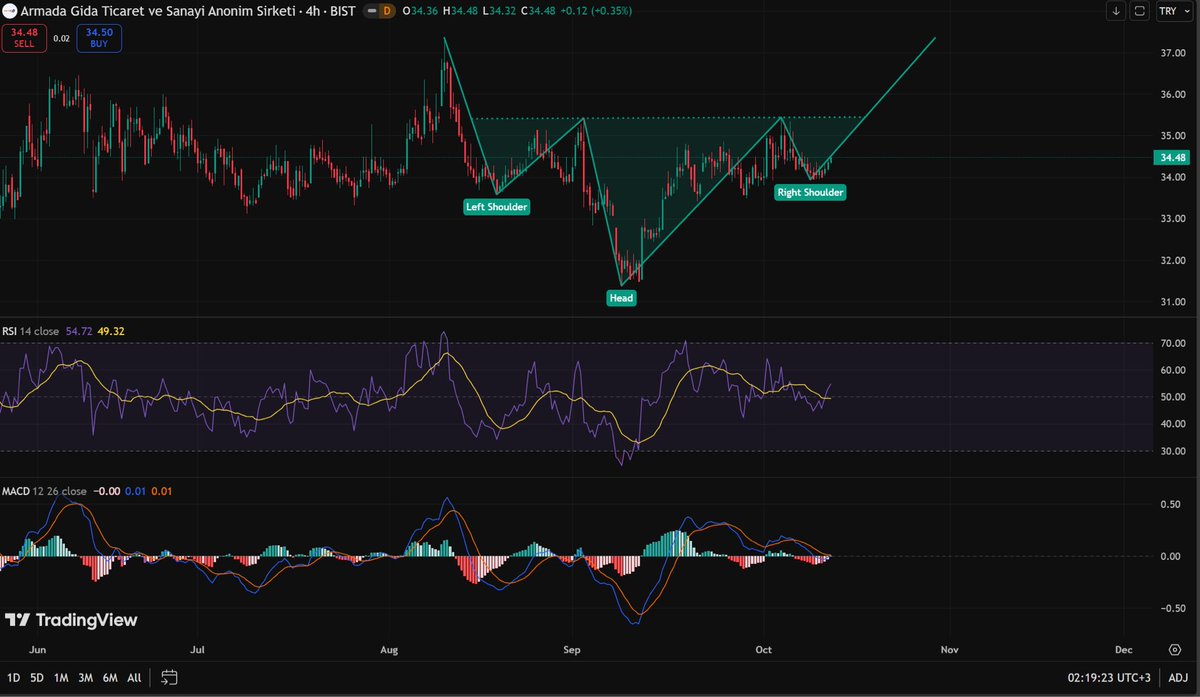#ARMGD , TOBO formasyonuna uygun şekilde ilerliyor bu seviyeler eklemek için hala güzel seviyeler diye düşünüyorum. #borsa #hisse #xgida #bist100 #yatirim
