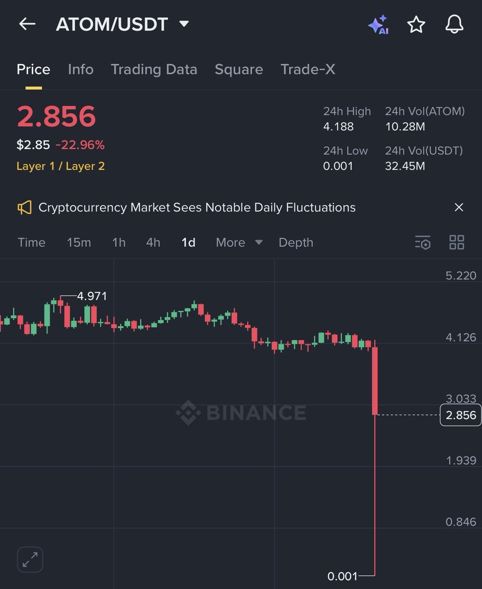 The Myth of Market Cap in the Crypto World: $ATOM Reached $0.001 on Binance

Billions of Dollars Disappeared Within Minutes

The Reason?

The market cap in crypto is not real money, and there is no regulation over it. It is merely a simple calculation: Number of coins × last