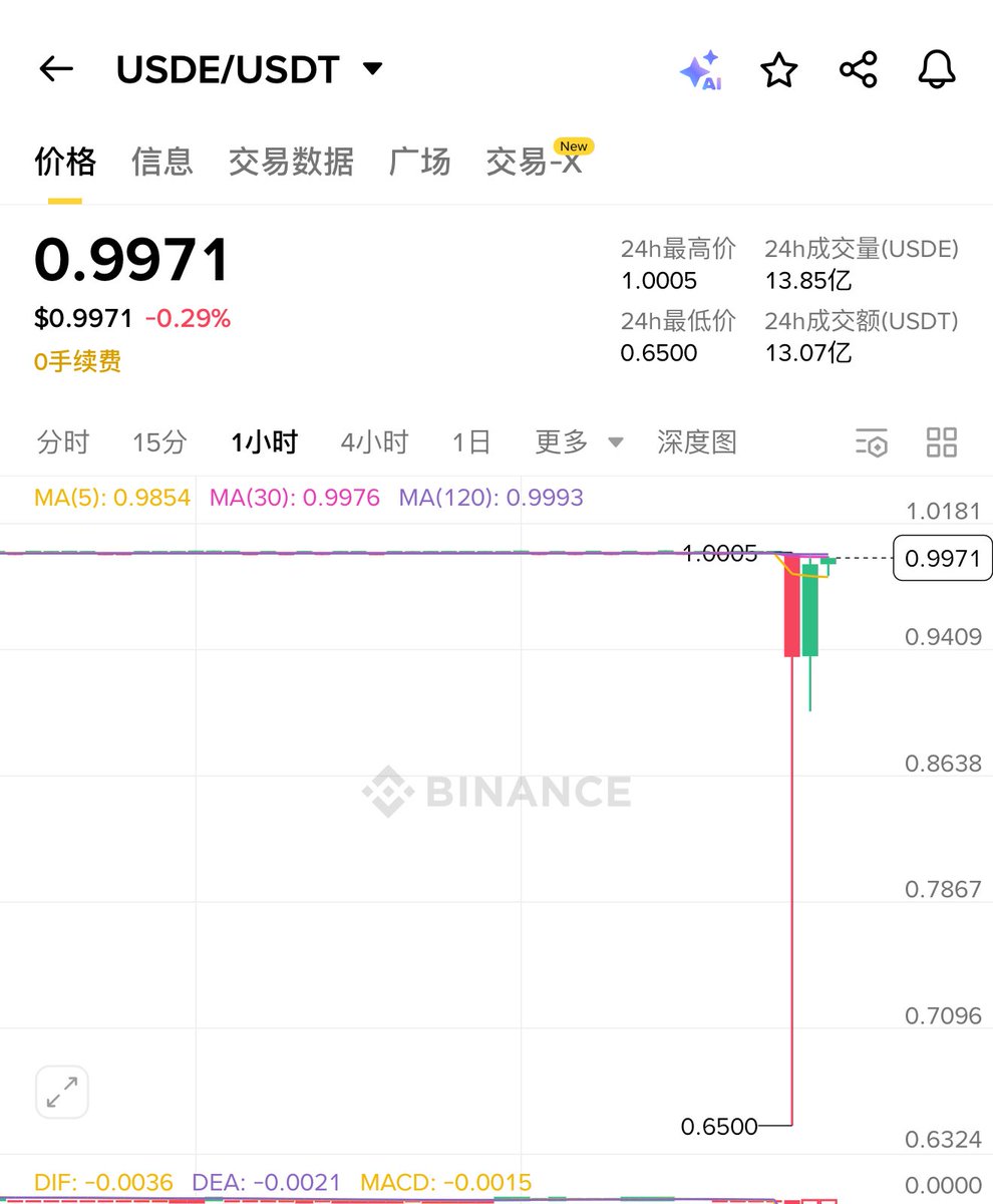 usde币安杠杆循环贷理财今晚送走了太多大户……..几m，十几m数不过来.
我不敢发图，教训太深刻了他娘的，
资金一定再分散分散，活下去比啥都重要.