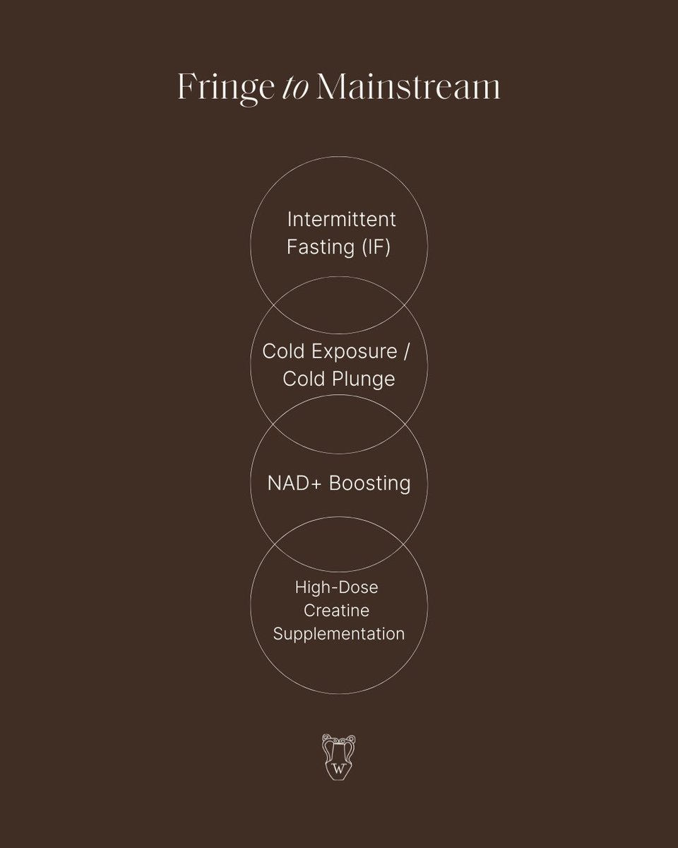 singkepe's tweet photo. The #Longevity Pattern: From Fringe to Foundation

Every major health move follows the same journey: Misunderstood → Niche Adoption → Institutional Validation → Mainstream

These 4 practices were considered "fringe," yet science has confirmed them as foundations https://t.co/2YWyvPPYiI