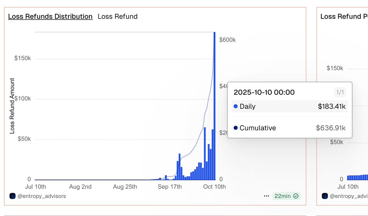 mr_plumpkin's tweet image. We auto refunded $200k in trading losses today as part of our revenue sharing model with users. 50+% of revenue goes right back into your pocket. Ngl some users got their asses saved today