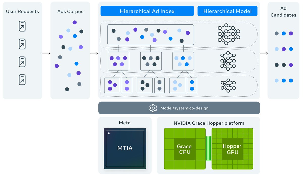 Meta announced Andromeda Dec 2, 2024.

Rolled out to vast majority of accounts by March 2025.

Seeing non stop yappin' on X about this over the last 2 weeks. 

"Here's how we solved Andromeda"
+ (throw up meta's dev graphic so it looks complexed)

TLDR solution; Focus on creative
