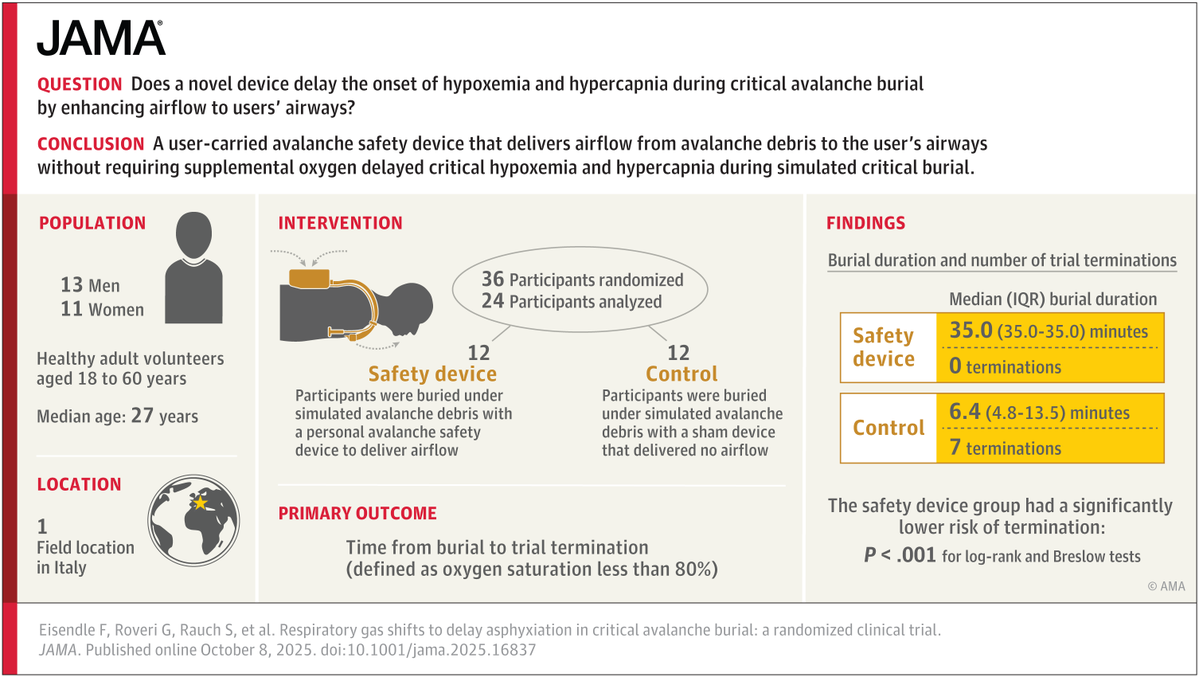 A randomized trial of simulated snow burial demonstrated that among healthy adults, a user-carried safety device delayed hypoxemia and hypercapnia, with the goal of increasing avalanche survival rates. 

ja.ma/3J3srwq