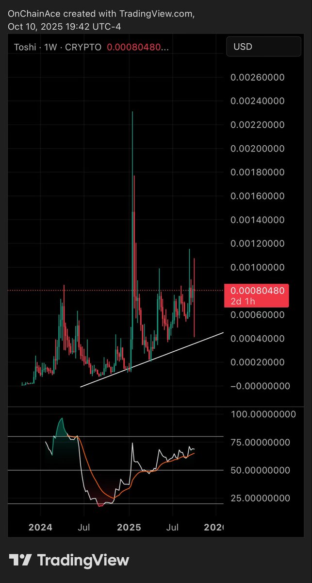 $TOSHI Didn’t break structure btw