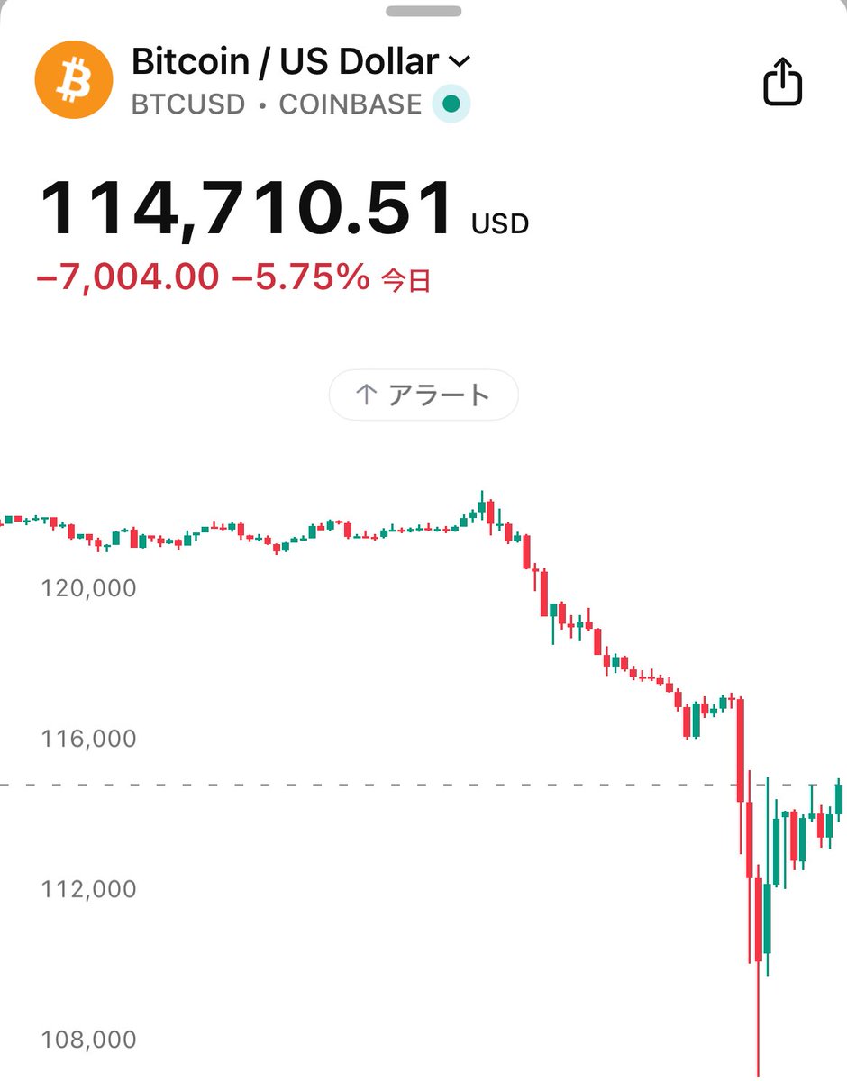 ビットコイン、贅沢は言わないからとりあえず12万ドルに戻れ。今すぐにだ。
