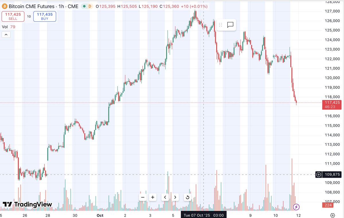 Everyone acting surprised but it’s predictable af.
BTC needs to go below 10.9k to close that CME gap.
This ain’t the bottom. Sunday gonna be bloody. 🩸