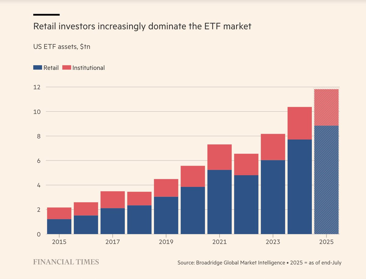 Chart of the week contender? <a href="/ETFPrime/">ETF Prime Podcast</a> <a href="/NateGeraci/">Nate Geraci</a> 

via <a href="/SteveJohnson000/">Steve Johnson</a> <a href="/FT/">Financial Times</a> <a href="/Broadridge/">Broadridge</a> 

a record 75% of US ETF assets was retail owned (incl. financial advisors), up from 56% 10yrs ago, 7x increase in AUM to $8.8tn. 

Further, Broadridge's survey says "43% of financial