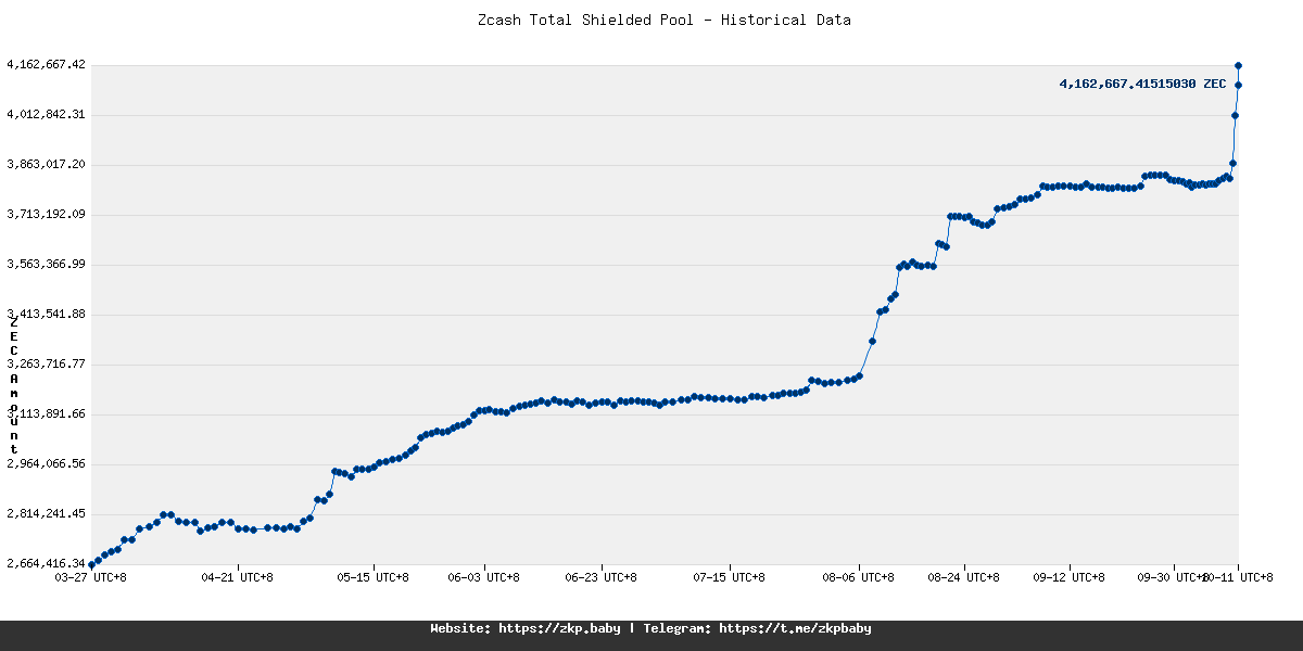 Zcash Total Shielded Pool Historical Data Chart