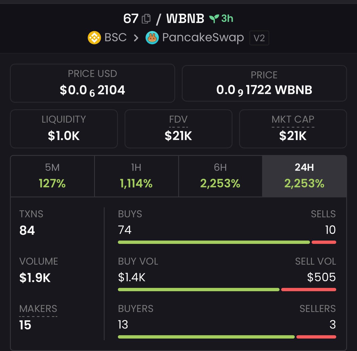 67onbsc's tweet photo. 7.4k to 20k market cap🚀

$67 coin is pumping on BNB and pancakeswap

Swap BNB for 67 on pancakeswap

CA: 0x54bcB1e039235CC025d2c15e826ad419269489B2 https://t.co/4wXIrCR08l