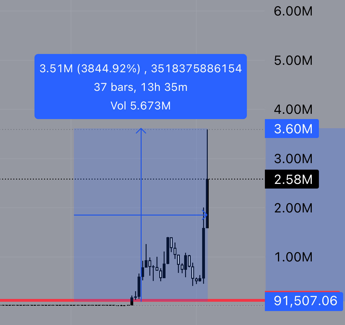 codedgengar's tweet image. My telegram channel is fucking eating again 

Apparently today the market is bad but we just hit a 32x on $67

Scored on a few gambles too 

Gengar Arc in full effect 

t.me/gengarsgang
