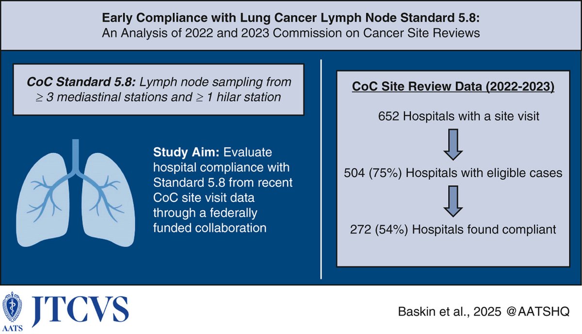 How has the early implementation of Standard 5.8 in nodal staging during curative-intent lung cancer resections affected patients? Read the analysis of 2022 and 2023 Commission on Cancer site reviews by logging in to your #JTCVS account: doi.org/10.1016/j.jtcv…