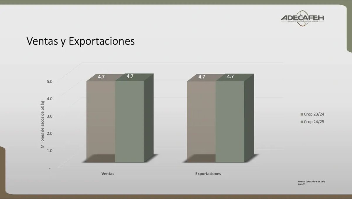Asociación de Exportadores de Café de Honduras tweet media